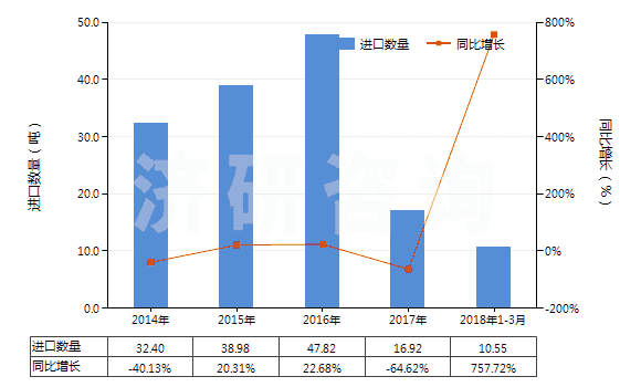 2014-2018年3月中國(guó)碳化鎢(HS28499020)進(jìn)口量及增速統(tǒng)計(jì)